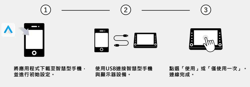 USB連接・設定方法（Andoroid AutoTM）