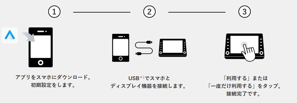 USB接続・設定方法（Andoroid AutoTM）