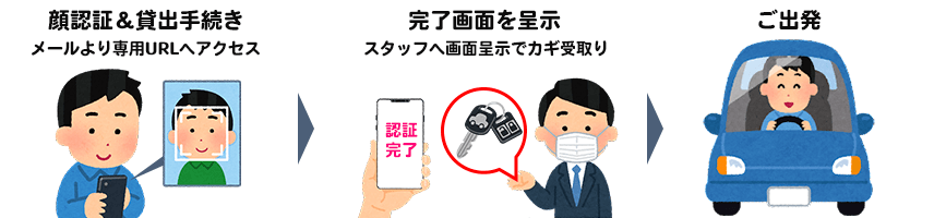 流れ